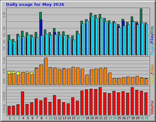 Daily usage for May 2026
