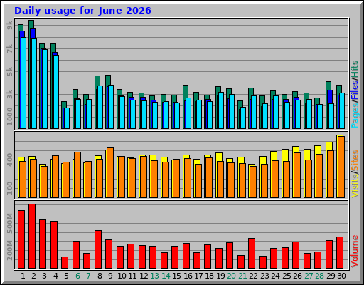 Daily usage for June 2026 Daily usage for June 2026
