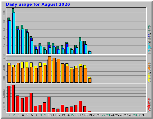 Daily usage for August 2026 Daily usage for August 2026