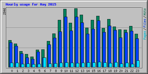Hourly usage for May 2015