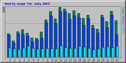 Hourly usage for July 2015