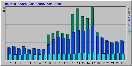 Hourly usage for September 2015