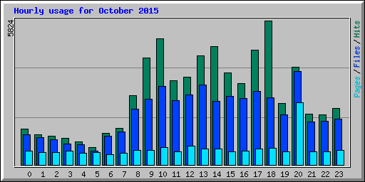 Hourly usage for October 2015