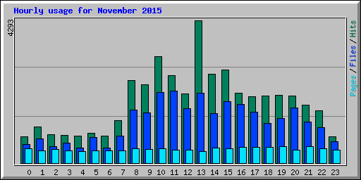 Hourly usage for November 2015