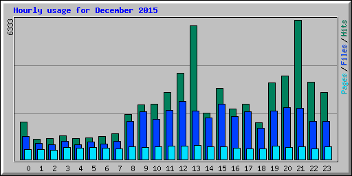 Hourly usage for December 2015