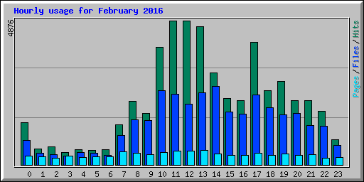 Hourly usage for February 2016