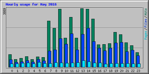 Hourly usage for May 2016