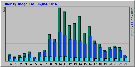 Hourly usage for August 2016