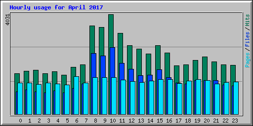 Hourly usage for April 2017