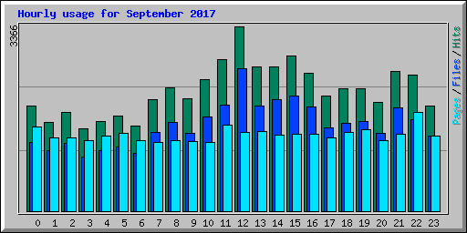 Hourly usage for September 2017