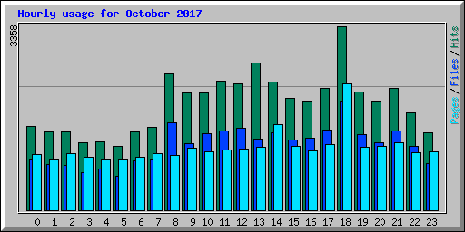 Hourly usage for October 2017