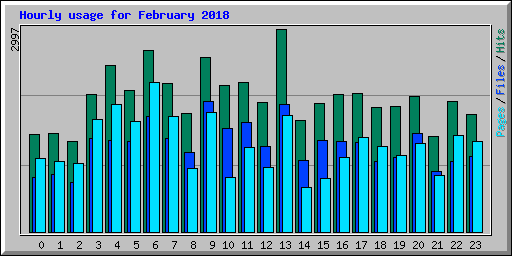 Hourly usage for February 2018