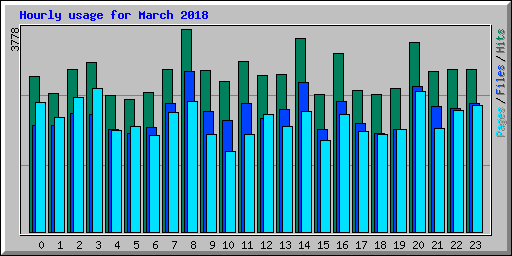 Hourly usage for March 2018