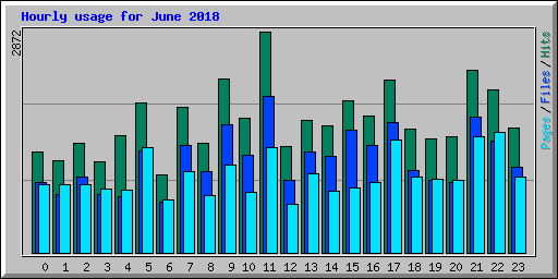 Hourly usage for June 2018