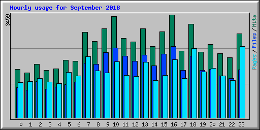 Hourly usage for September 2018