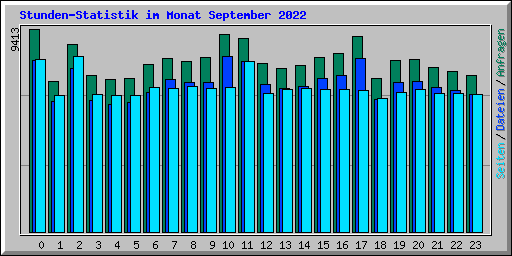 Stunden-Statistik im Monat September 2022
