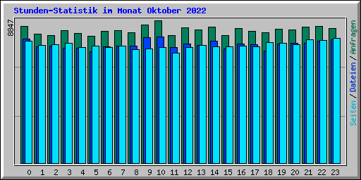Stunden-Statistik im Monat Oktober 2022