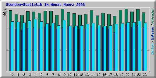 Stunden-Statistik im Monat Maerz 2023