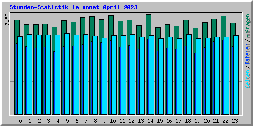 Stunden-Statistik im Monat April 2023