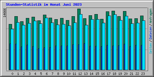 Stunden-Statistik im Monat Juni 2023