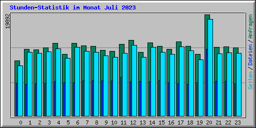 Stunden-Statistik im Monat Juli 2023