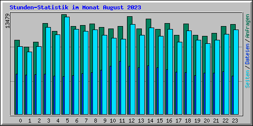 Stunden-Statistik im Monat August 2023