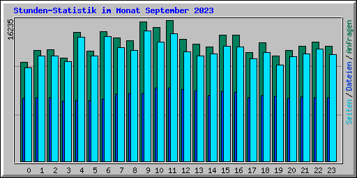 Stunden-Statistik im Monat September 2023