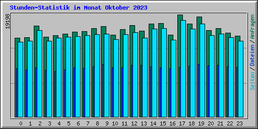 Stunden-Statistik im Monat Oktober 2023