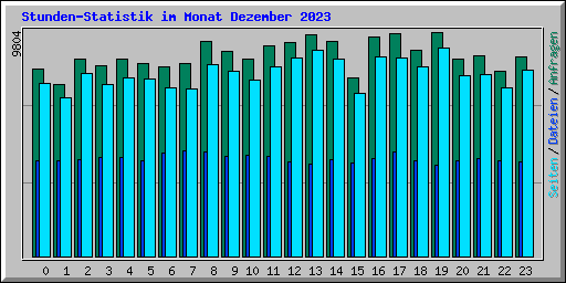 Stunden-Statistik im Monat Dezember 2023
