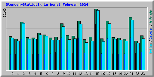 Stunden-Statistik im Monat Februar 2024