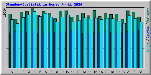 Stunden-Statistik im Monat April 2024