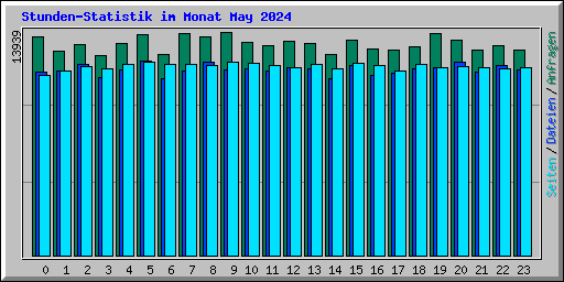 Stunden-Statistik im Monat May 2024