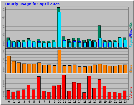 Hourly usage for April 2026 Hourly usage for April 2026