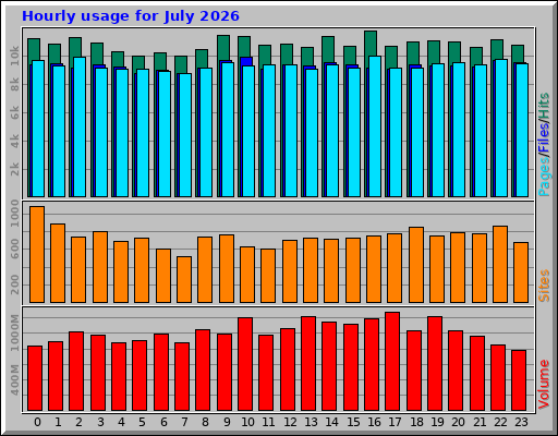 Hourly usage for July 2026 Hourly usage for July 2026