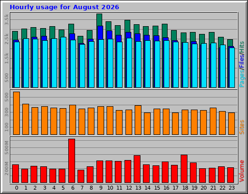 Hourly usage for August 2026 Hourly usage for August 2026