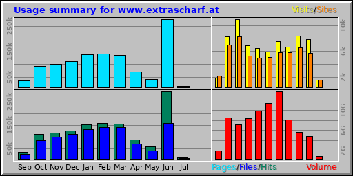 Usage summary for www.extrascharf.at